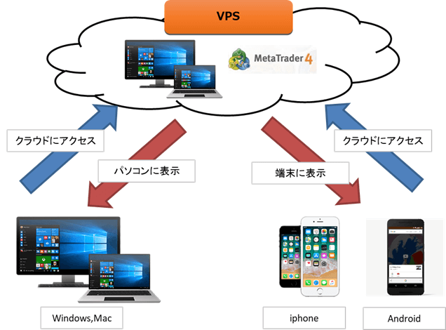 VPS cloud　EA　MT4　windows 　iphone Android