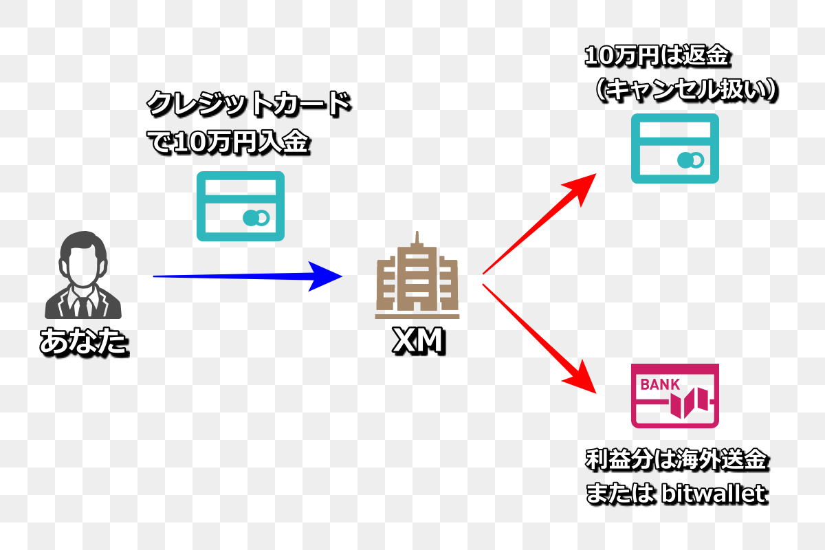 2020年5月更新】出金拒否の噂がない有料FX業者「XM（XM TRADING）での出金方法を徹底解説！ | XEN-TRYZ～ゼントリーズ～