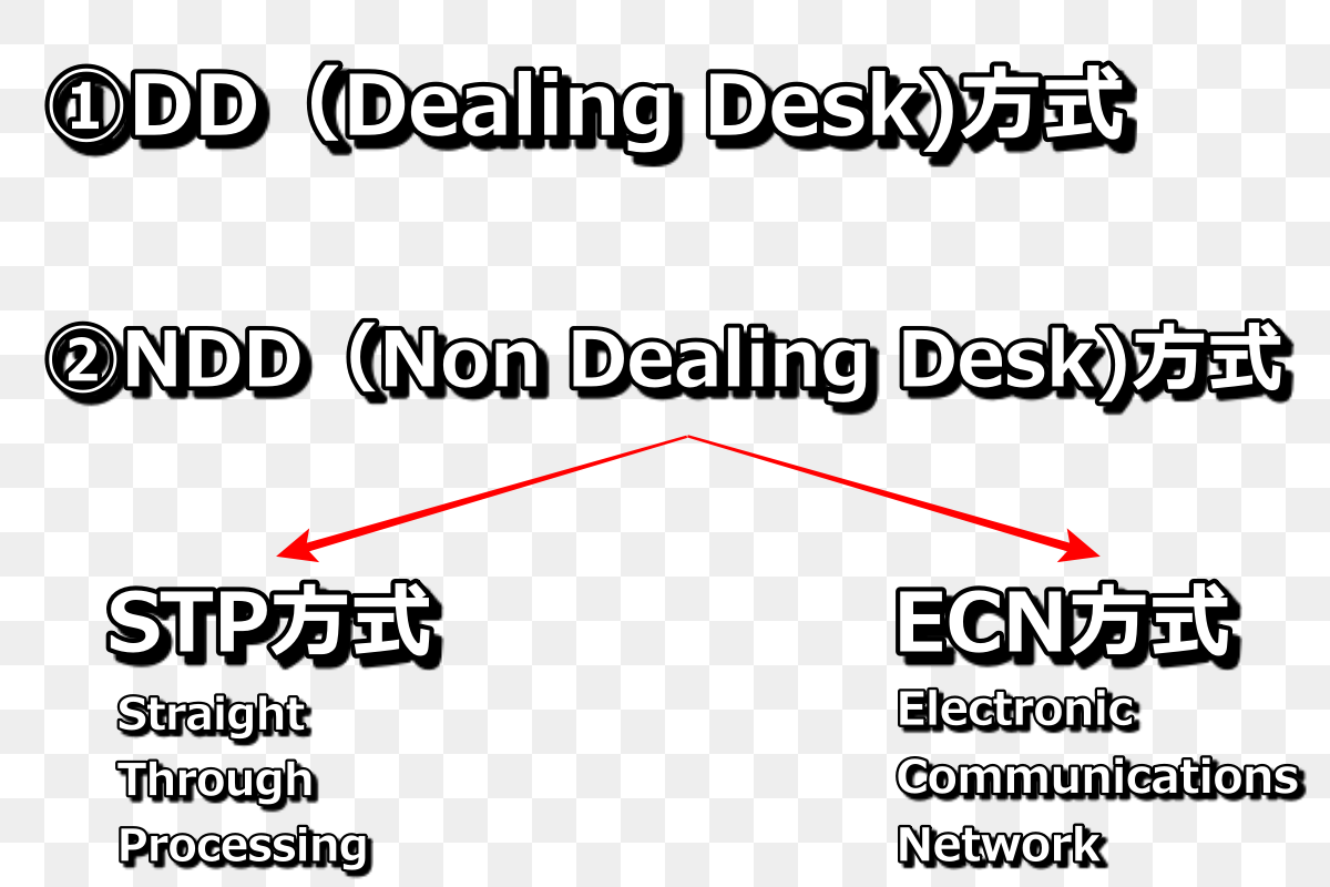DD方式、NDD方式、STP、ECN方式についてのイメージ図