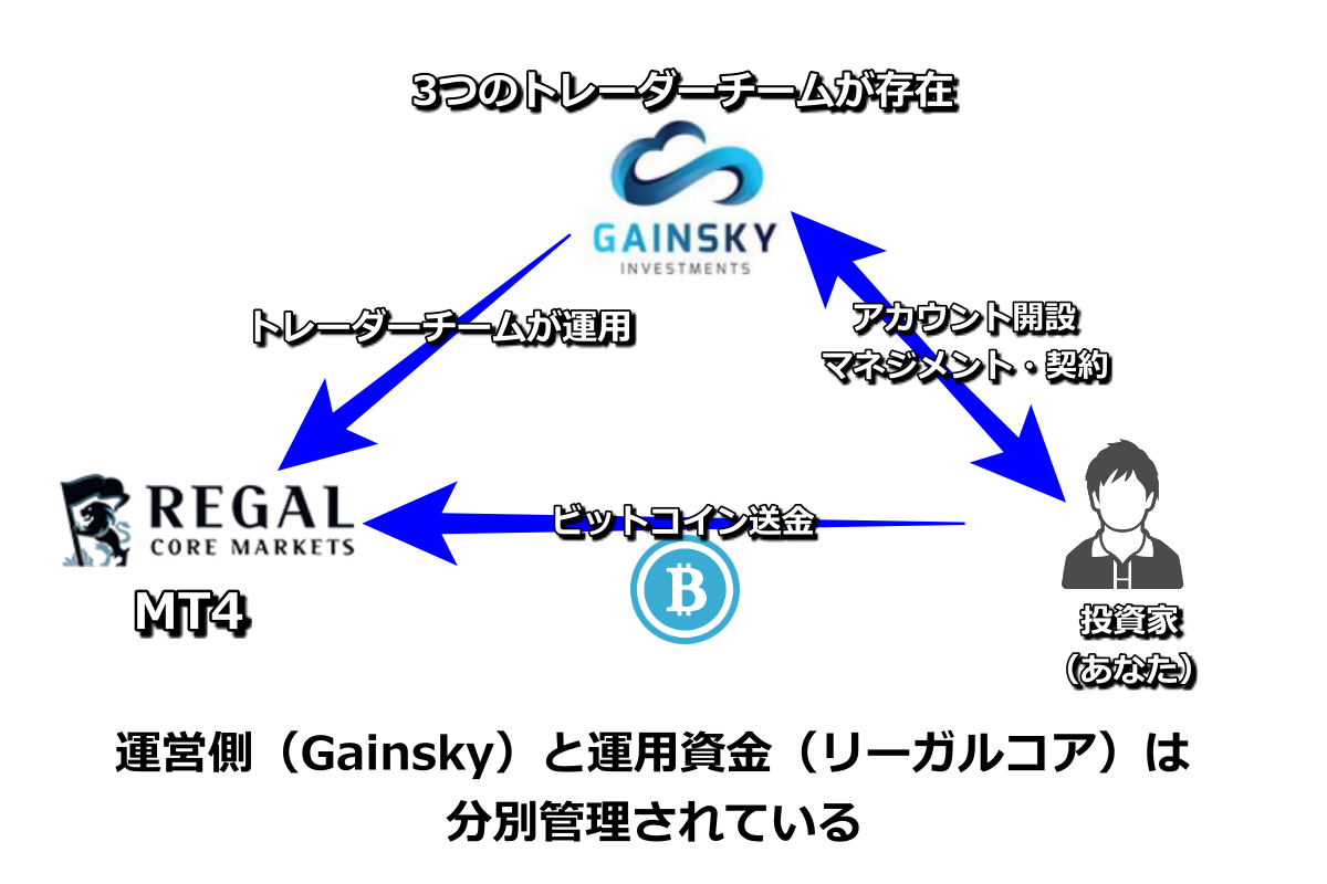 GainskyとRegal core marketsの関係図